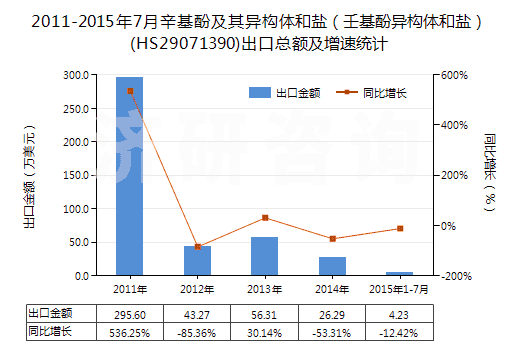 2011-2015年7月辛基酚及其異構(gòu)體和鹽（壬基酚異構(gòu)體和鹽）(HS29071390)出口總額及增速統(tǒng)計